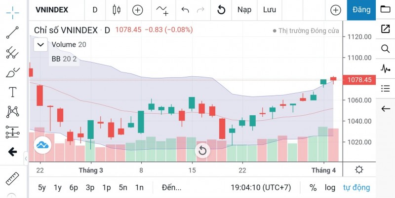 Chứng khoán ngày 5/4: Thị trường có thể có rung lắc quanh ngưỡng 1.080-1.085 điểm