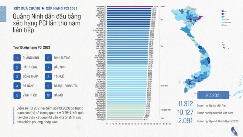 Báo cáo Chỉ số năng lực cạnh tranh cấp tỉnh năm 2022, có gì mới?