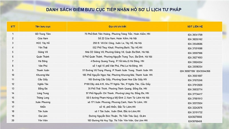 60 bưu cục của Bưu điện TP. Hà Nội cam kết “thông suốt” lý lịch tư pháp