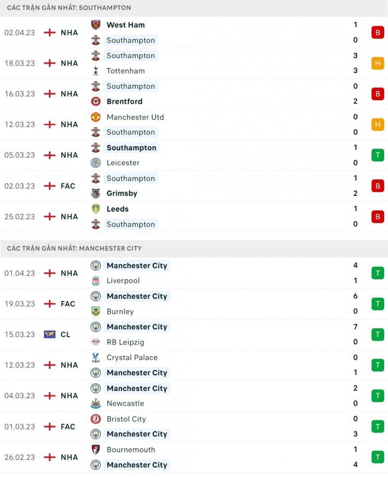Nhận định bóng đá trận Southampton và Man City (23h30 ngày 8/4), vòng 30 Ngoại hạng Anh