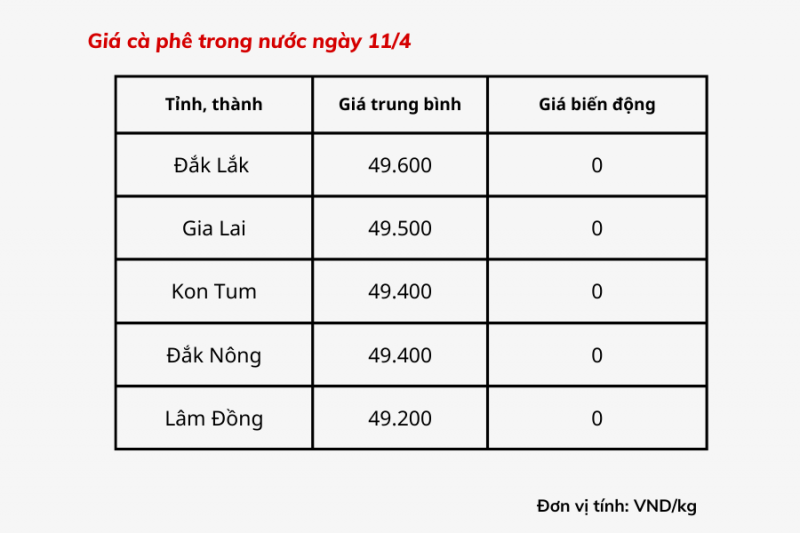 Giá cà phê hôm nay hiện dao động từ 49.200 – 49.600 đồng/kg.