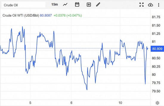 Giá xăng dầu hôm nay 11/4: Ổn định trên mức 80 USD/thùng