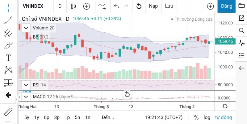 Chứng khoán ngày 12/4: VN-Index có thể tiếp tục nhịp tăng đến vùng cản 1.075 điểm?