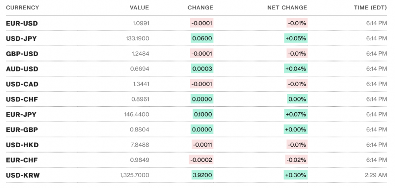 Tỷ giá USD hôm nay 13/4: Đồng đô la quay đầu giảm