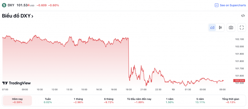 Tỷ giá USD hôm nay 13/4: Đô la trượt dốc xuống mốc 101 sau phiên họp của Fed