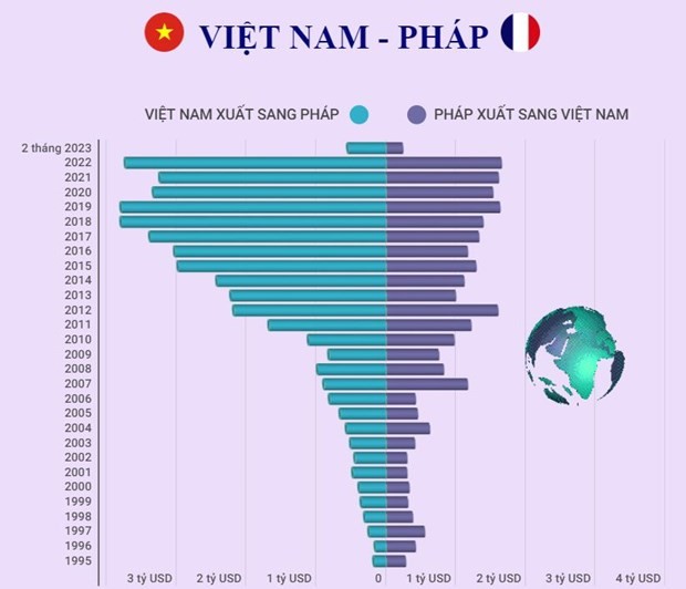 Thêm cơ hội gia tăng thương mại song phương Việt Nam - Pháp