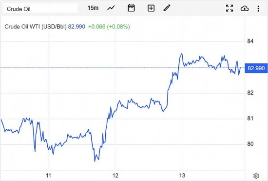 Giá xăng dầu hôm nay 14/4: Ổn định ở trên mức 82 USD