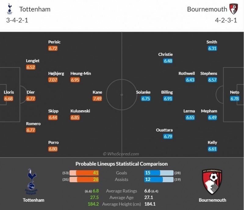 Nhận định bóng đá trận Tottenham và Bournemouth (21h00 ngày 15/4), vòng 31 Ngoại hạng Anh