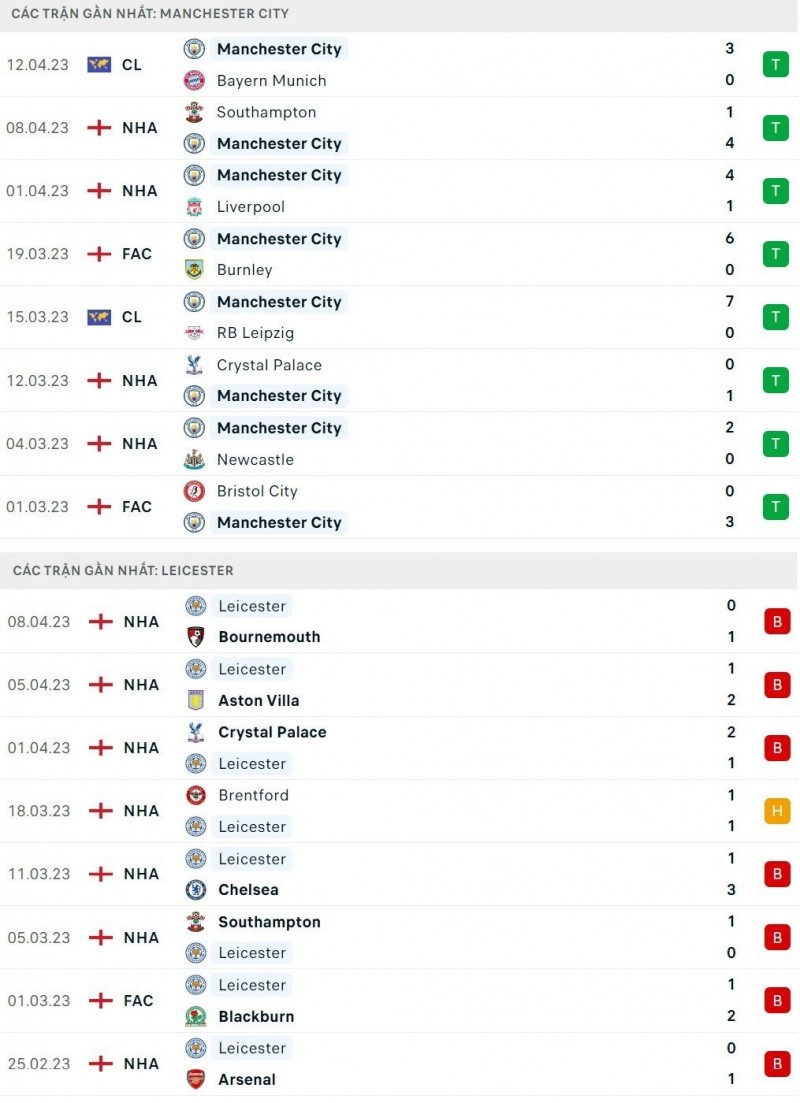 Nhận định bóng đá trận Man City và Leicester (23h30 ngày 15/4), vòng 31 Ngoại hạng Anh