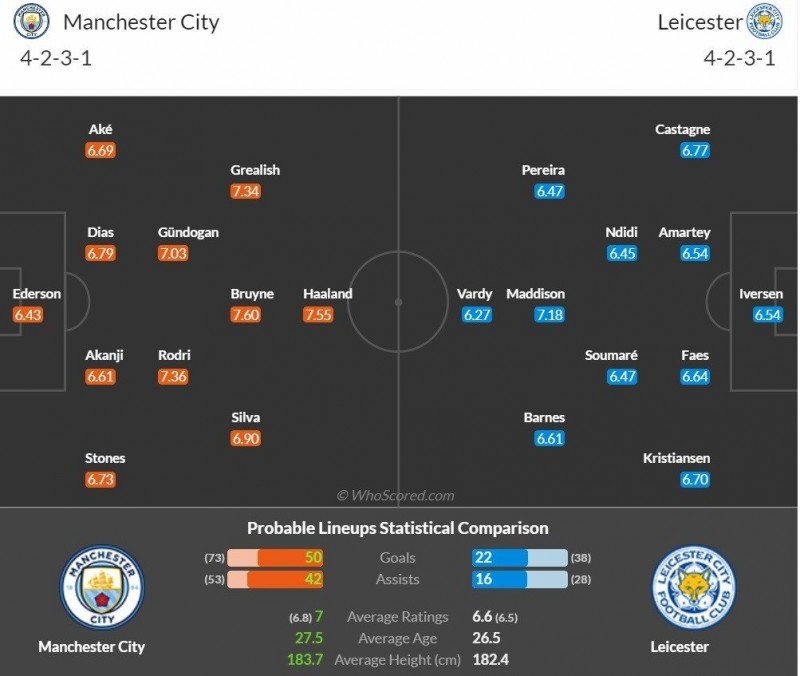 Nhận định bóng đá trận Man City và Leicester (23h30 ngày 15/4), vòng 31 Ngoại hạng Anh