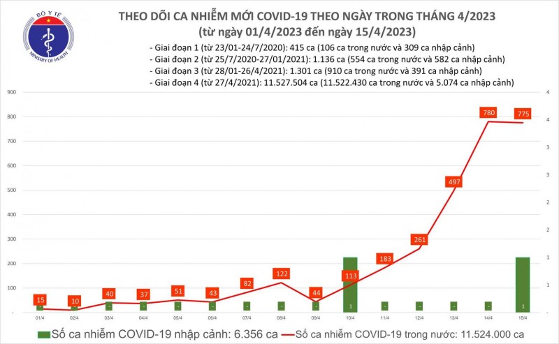 Ngày 15/4: Số ca mắc Covid-19 lên tới 775 ca; 10 bệnh nhân phải thở ô xy