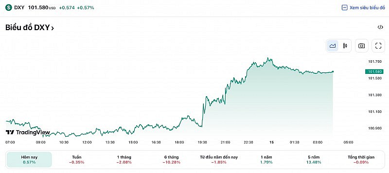 Tỷ giá USD hôm nay 16/4: Đầu tuần chạm đáy, cuối tuần đô la Mỹ nhanh chóng phục