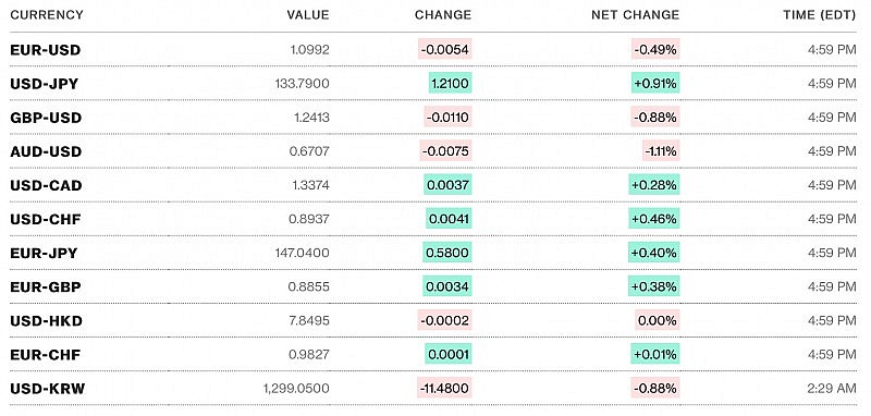 Tỷ giá USD hôm nay 16/4: Đầu tuần chạm đáy, cuối tuần đô la Mỹ nhanh chóng phục