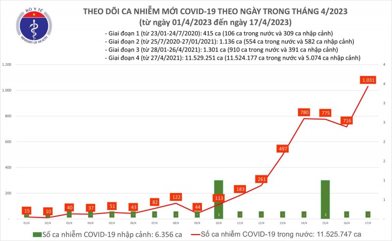 Ngày 17/4: Số ca mắc Covid-19 mới vượt quá 1.030 ca; 14 ca phải thở ô xy