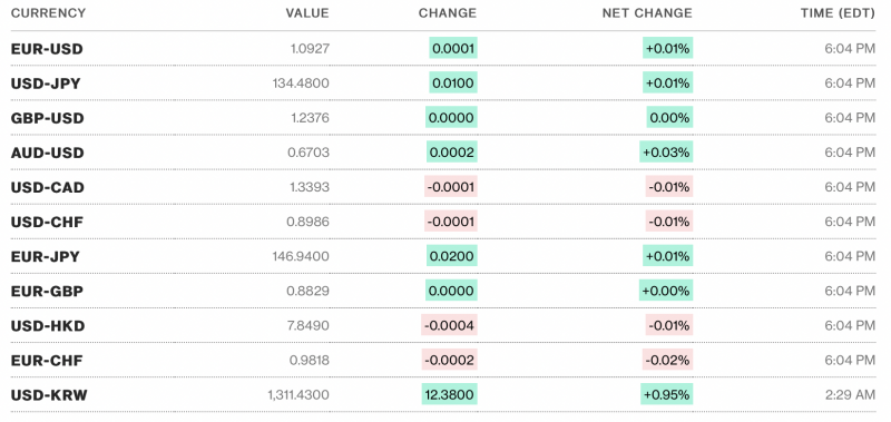 Tỷ giá USD hôm nay 18/4: Đô la Mỹ có xu hướng phục hồi