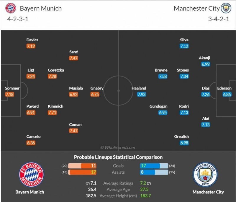 Nhận định bóng đá trận Bayern Munich và Manchester City (02h00 ngày 20/4), vòng tứ kết Champions League 2022/23