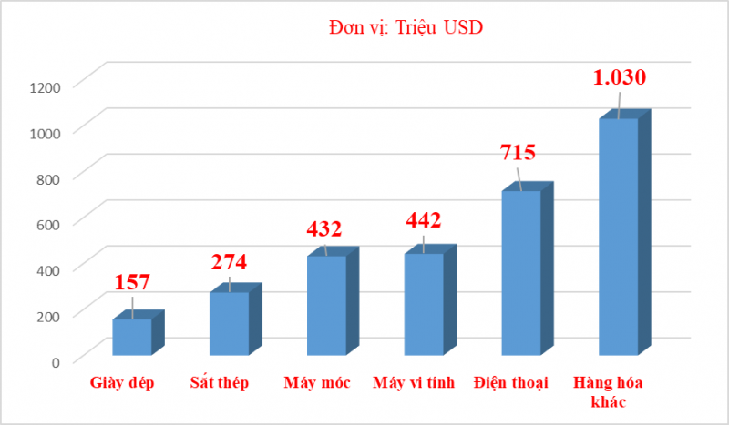 Xuất khẩu có chiều hướng tăng chủ yếu từ doanh nghiệp FDI