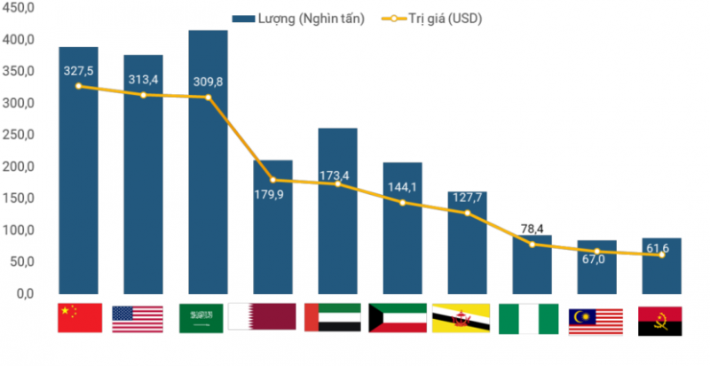 Nhập khẩu khí trên 1,8 tỷ USD năm 2022: Tích cực chuẩn bị cho nhập khẩu LNG