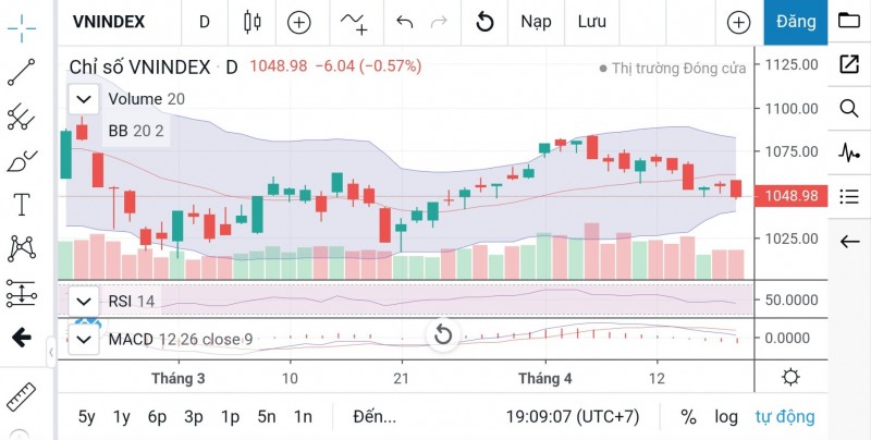 Chứng khoán ngày 20/4: VN-Index có thể sẽ kiểm định lại vùng hỗ trợ 1.040 - 1.045 điểm?