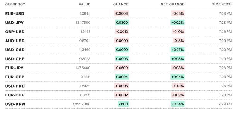 Tỷ giá USD hôm nay 20/4: Đồng đô la Mỹ tăng nhẹ trở lại, phủ xanh trong và ngoài nước