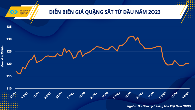 Diễn biến giá quặng sắt SGX từ đầu năm