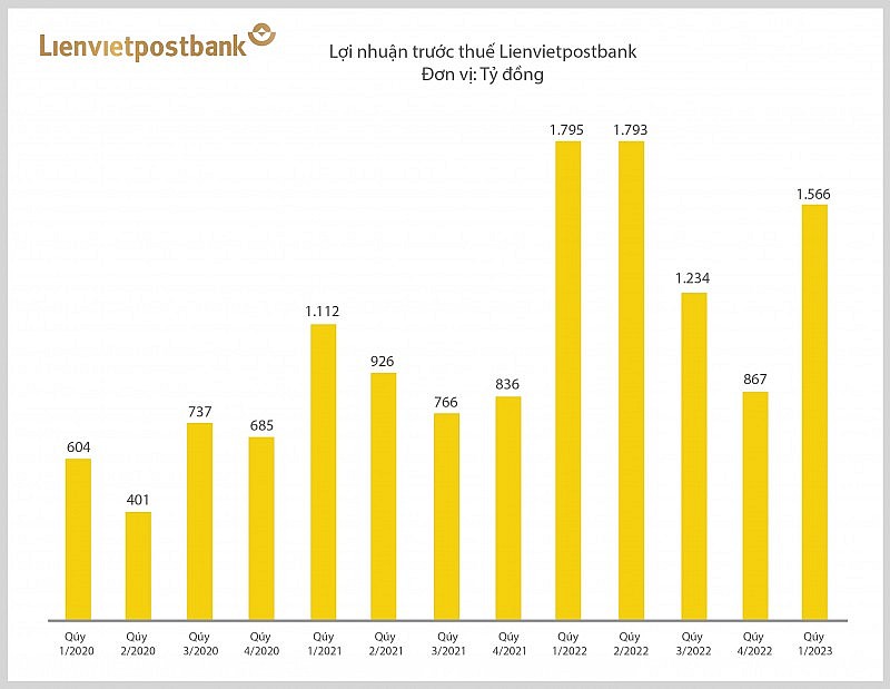 Lienvietpostbank dự kiến sẽ tổ chức Đại hội đồng cổ đông thường niên năm 2023 vào ngày 23/4