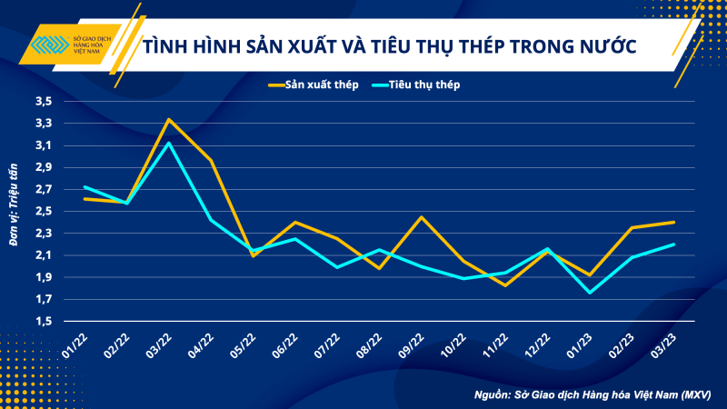 Tình hình sản xuất và tiêu thụ thép Việt Nam