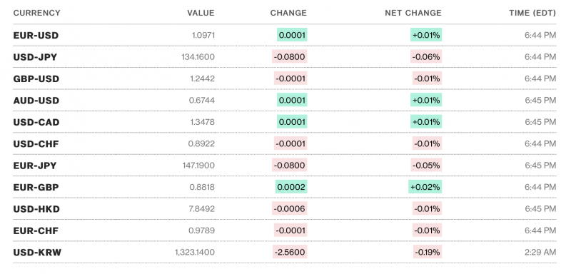 Tỷ giá USD hôm nay 21/4: Đồng đô la Mỹ tiếp tục giảm, lo sợ suy thoái