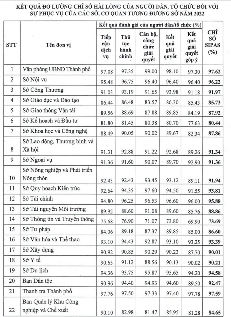 97,62% người dân hài lòng với sự phục vụ của Văn phòng UBND thành phố