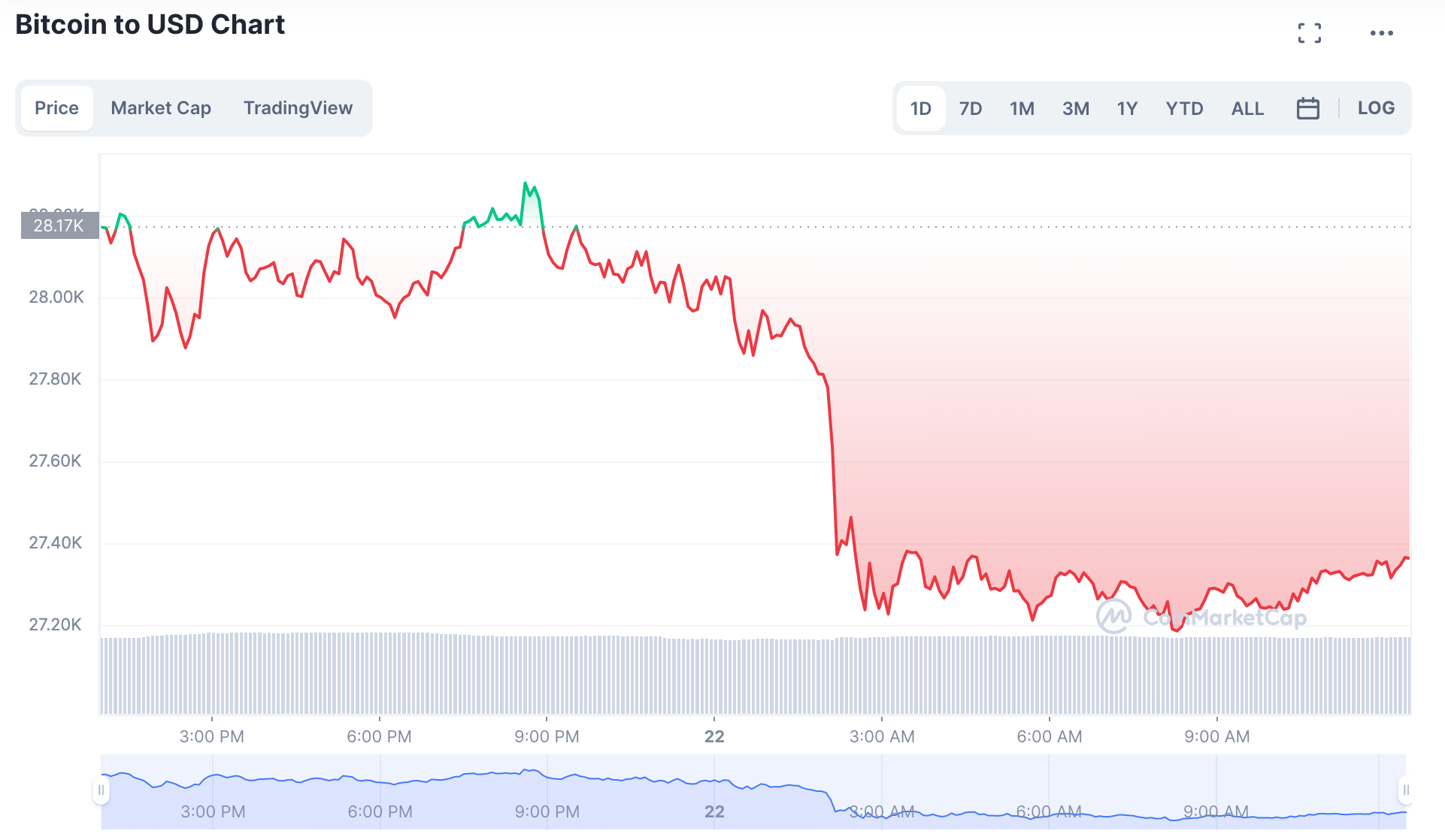 Biến động giá Bitcoin ngày 22.4. Ảnh: Chụp màn hình.