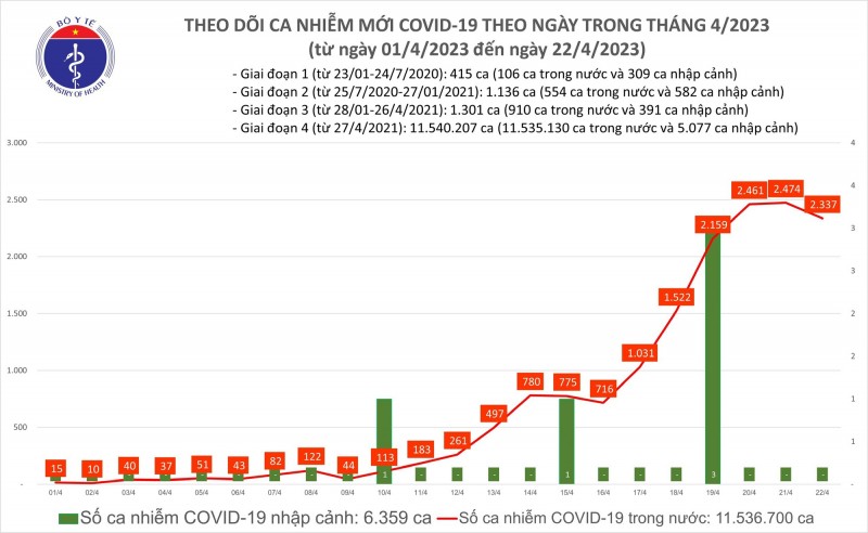 Tin Covid-19 ngày 22/4: Hà Nội có trường hợp tử vong; số ca mắc mới cả nước vẫn cao