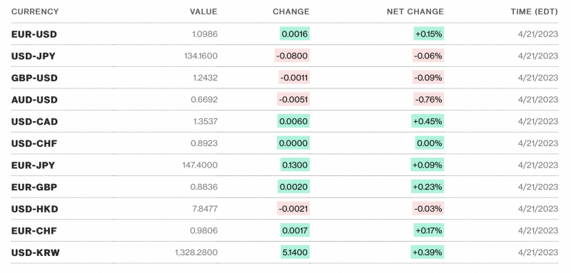 Tỷ giá USD hôm nay 23/4: USD Mỹ giảm khi thị trường lo ngại về chính sách tiền tệ của Fed