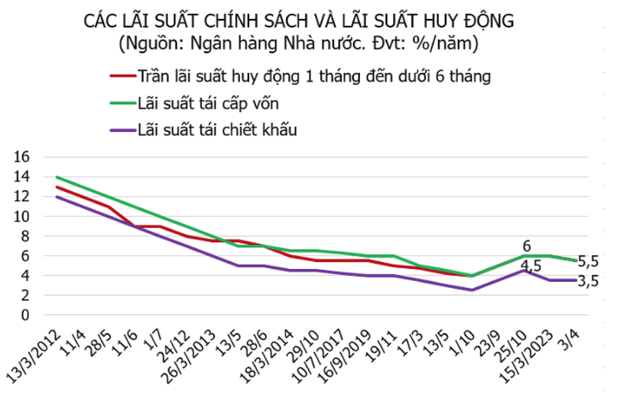 Các lãi suất. Ảnh VinaCapital