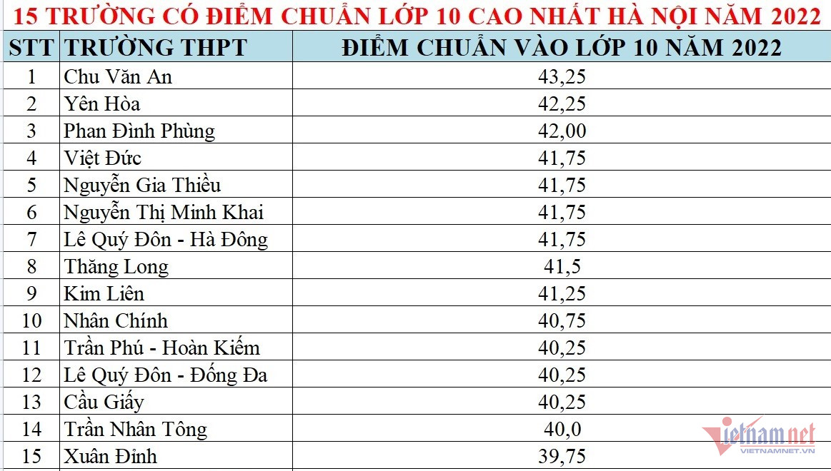 Top trường công lập có điểm chuẩn vào lớp 10 cao nhất Hà Nội năm 2022