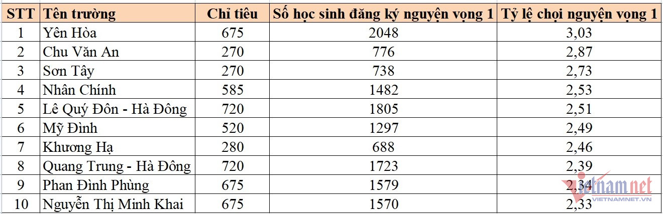 Top trường công lập có điểm chuẩn vào lớp 10 cao nhất Hà Nội năm 2022