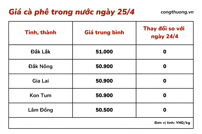 Giá cà phê hôm nay, 25/4: Giá cà phê trong nước cao nhất 51.000 đồng/kg