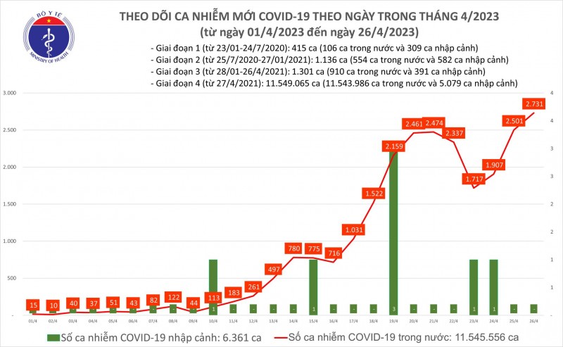 Tin Covid-19 ngày 26/4: Số ca mắc mới lên tới 2.731 ca; bệnh viện cần đảm bảo công tác khám chữa bệnh