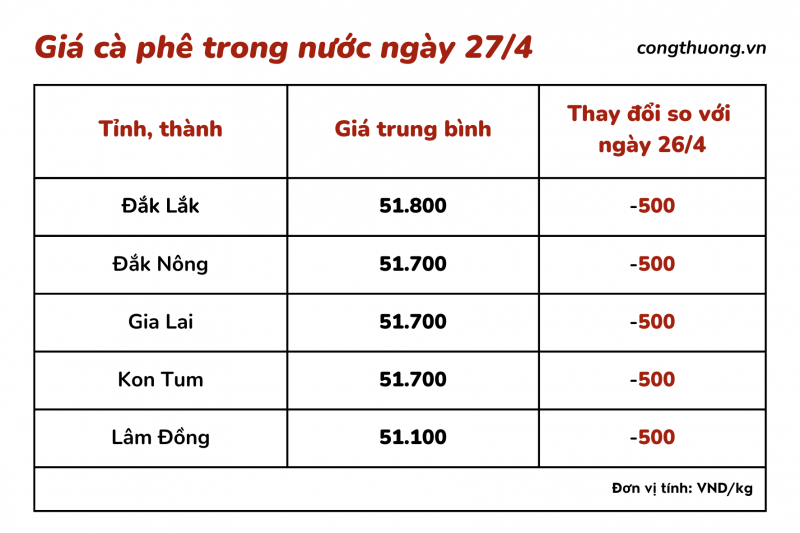 Giá cà phê hôm nay, 27/4: Giá cà phê trong nước giảm 500 đồng/kg