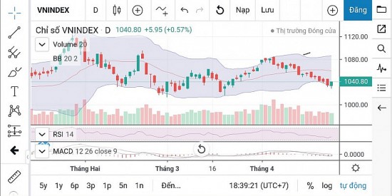 Chứng khoán ngày 27/4: Chỉ số VN-Index sẽ thăm dò vùng cản 1.040 - 1.045 điểm?