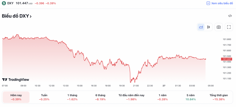 Tỷ giá USD hôm nay 27/4: Sự chậm lại nền kinh tế Mỹ khiến đô la mỹ giảm giá, euro hồi phục