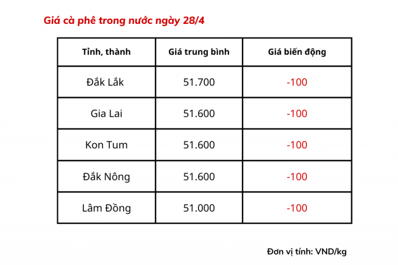 Giá cà phê trong nước hôm nay dao động từ 51.000 – 51.700 đồng/kg.