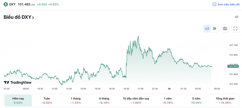 Tỷ giá USD hôm nay 28/4: Đô la tăng nhẹ cả trong nước và thế giới