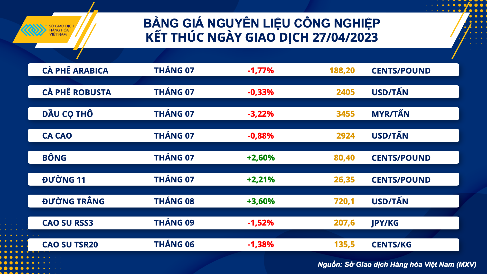 Thị trường hàng hóa hôm nay 28/4: Giá dầu phục hồi sau khi chạm mức thấp nhất trong 1 tháng