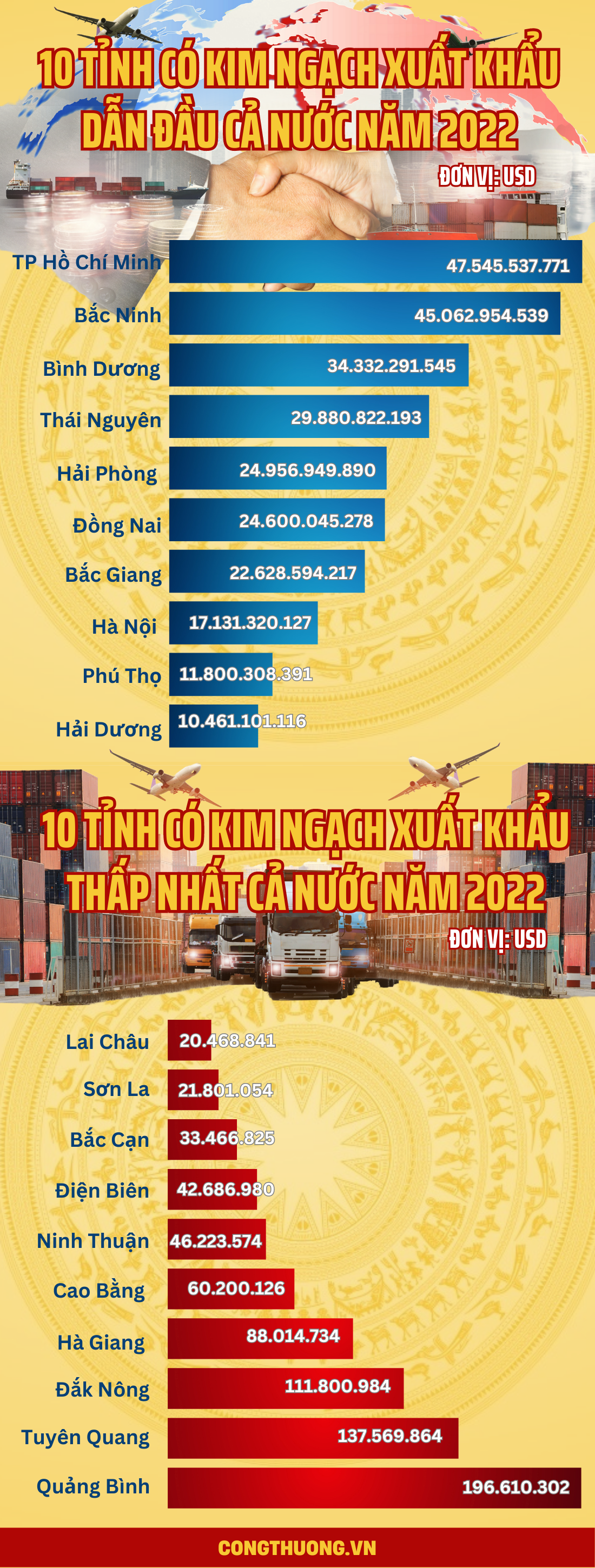 Infographic | "Lộ diện" 10 địa phương có kim ngạch xuất khẩu cao nhất trong năm 2022