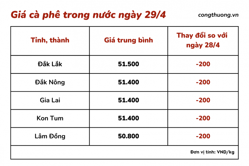 Giá cà phê hôm nay, 29/4: Giá cà phê trong nước tiếp tục giảm