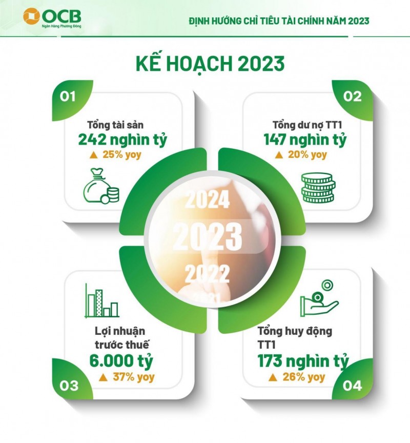 Đại hội đồng cổ đông Ngân hàng OCB: Mục tiêu lợi nhuận trước thuế năm 2023 đạt 6.000 tỷ đồng