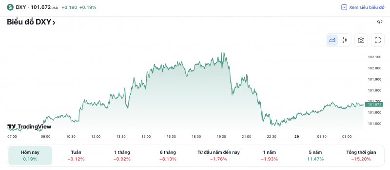 Tỷ giá USD hôm nay 30/4: Giá đô la Mỹ biến động mạnh trong tuần qua