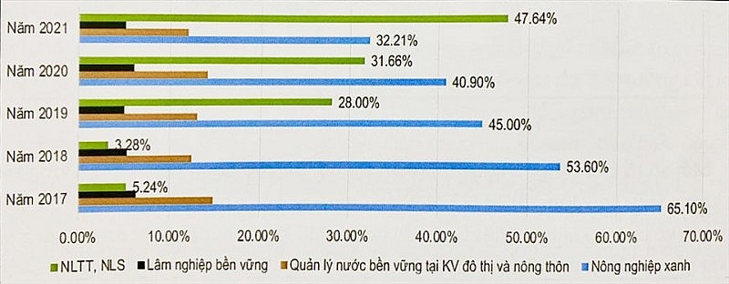 Cơ cấu dư nợ tín dụng xanh Việt Nam. Nguồn: Viện Chiến lược chính sách tài nguyên môi trường