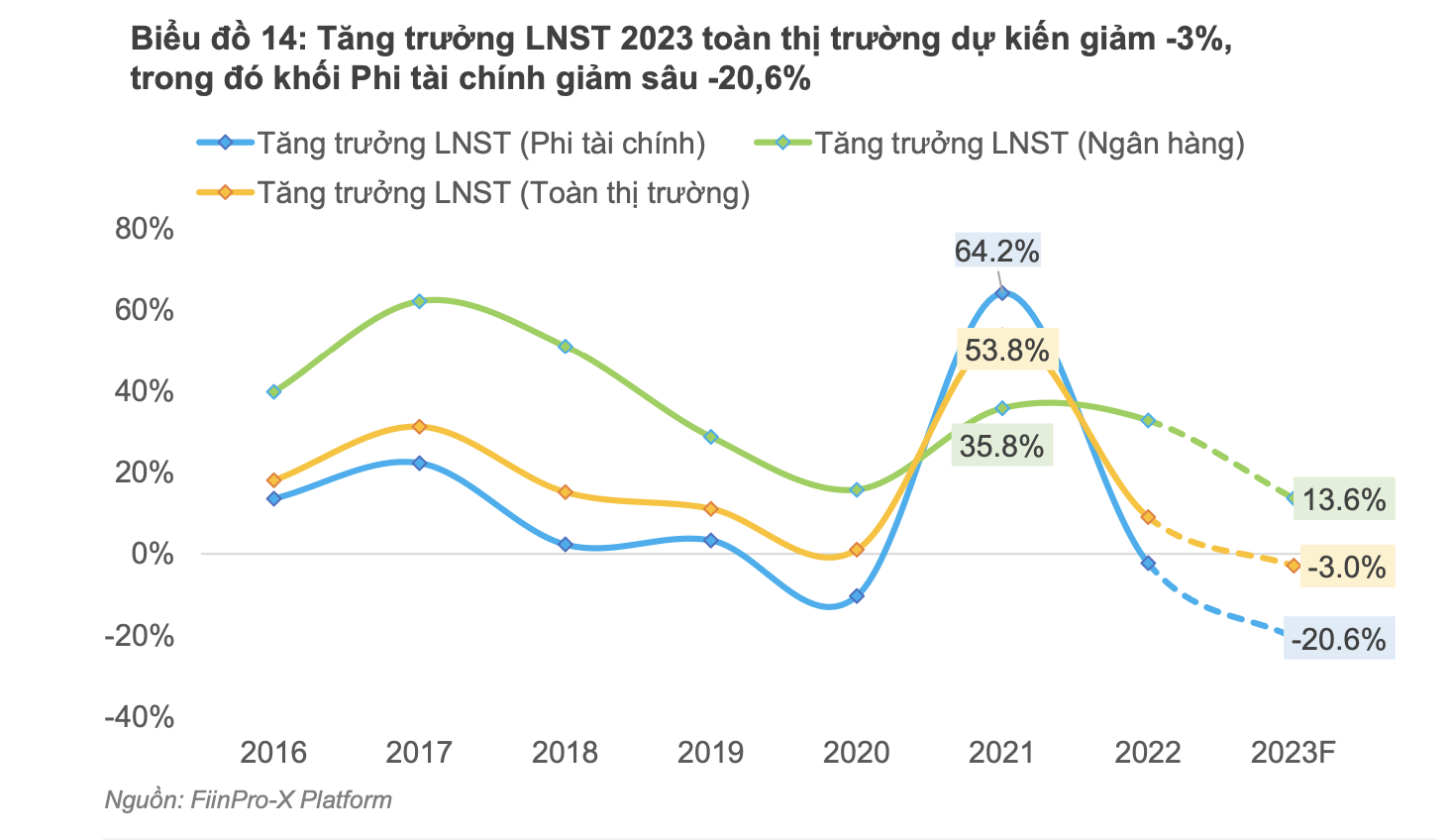 Huy động vốn từ chứng khoán dự kiến 61.000 tỷ đồng, giảm 40% trong năm 2023 - Ảnh 2