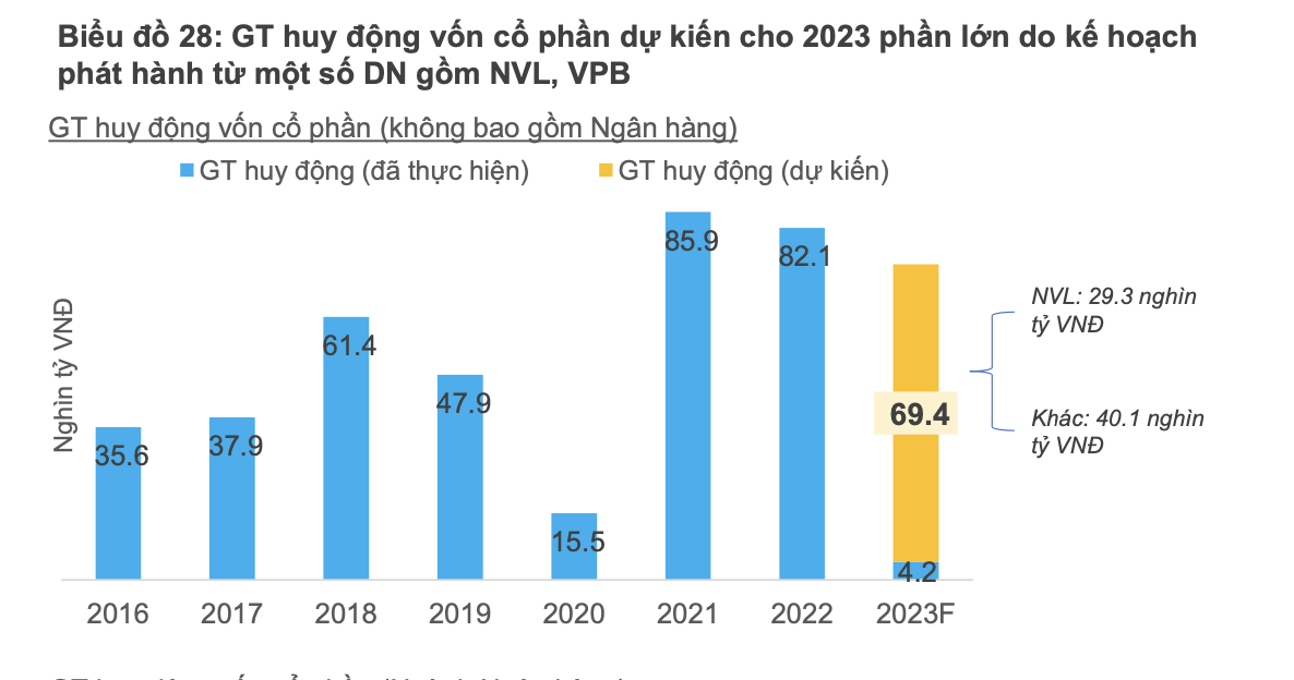 Huy động vốn từ chứng khoán dự kiến 61.000 tỷ đồng, giảm 40% trong năm 2023 - Ảnh 3